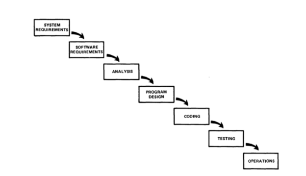 The traditional waterfall model