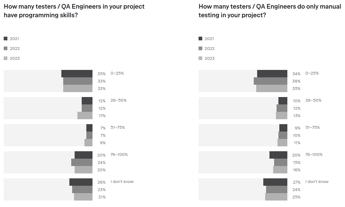 Stats on manual testing